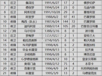 九游娱乐-足球比赛中球员进球数居多