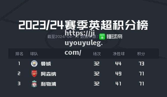 英超榜首之争：曼城反超利物浦，领跑积分榜_英超第4轮曼城5球狂胜利物浦 曼联连胜终结无碍领跑