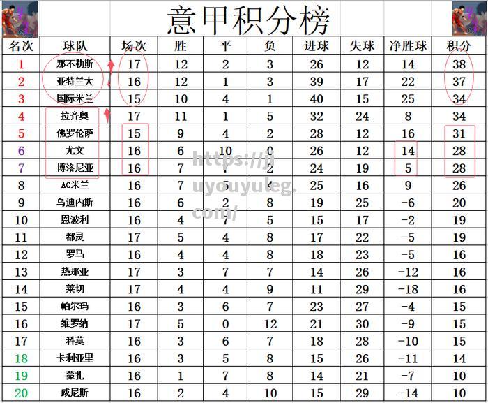 拉齐奥战平佛罗伦萨，积分榜略显拉开